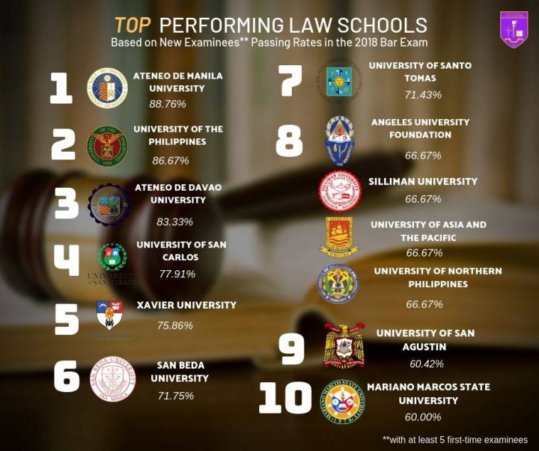 SU ranked 8th in top PH law schools Silliman University
