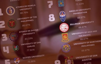 SU ranked 8th in top PH law schools
