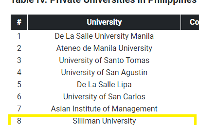 SU ranks 8th in top 10 private PH universities for 2024 of AD Scientific Index
