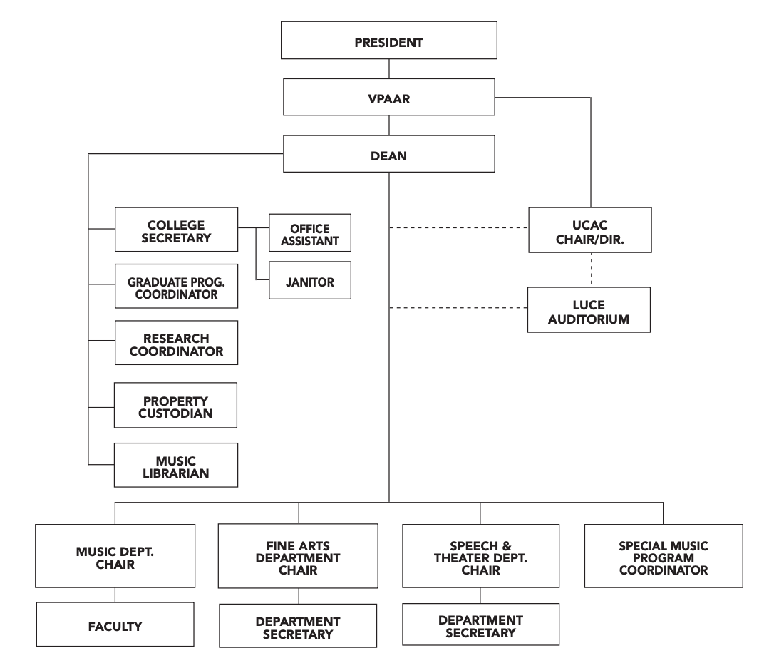 SU COPVA Organizational Structure